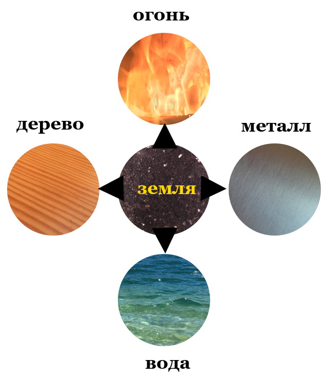 5 первоэлементов в Цигун