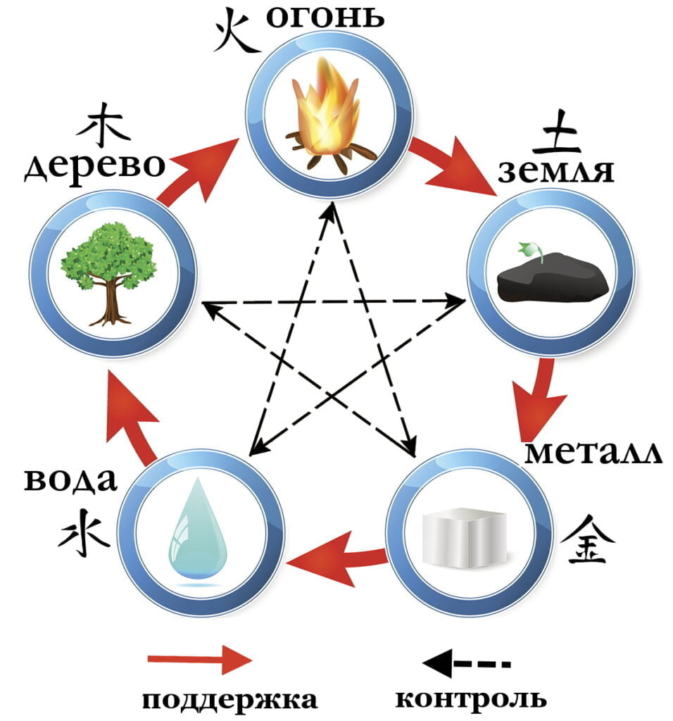 П'ять стихій у Цигун-4