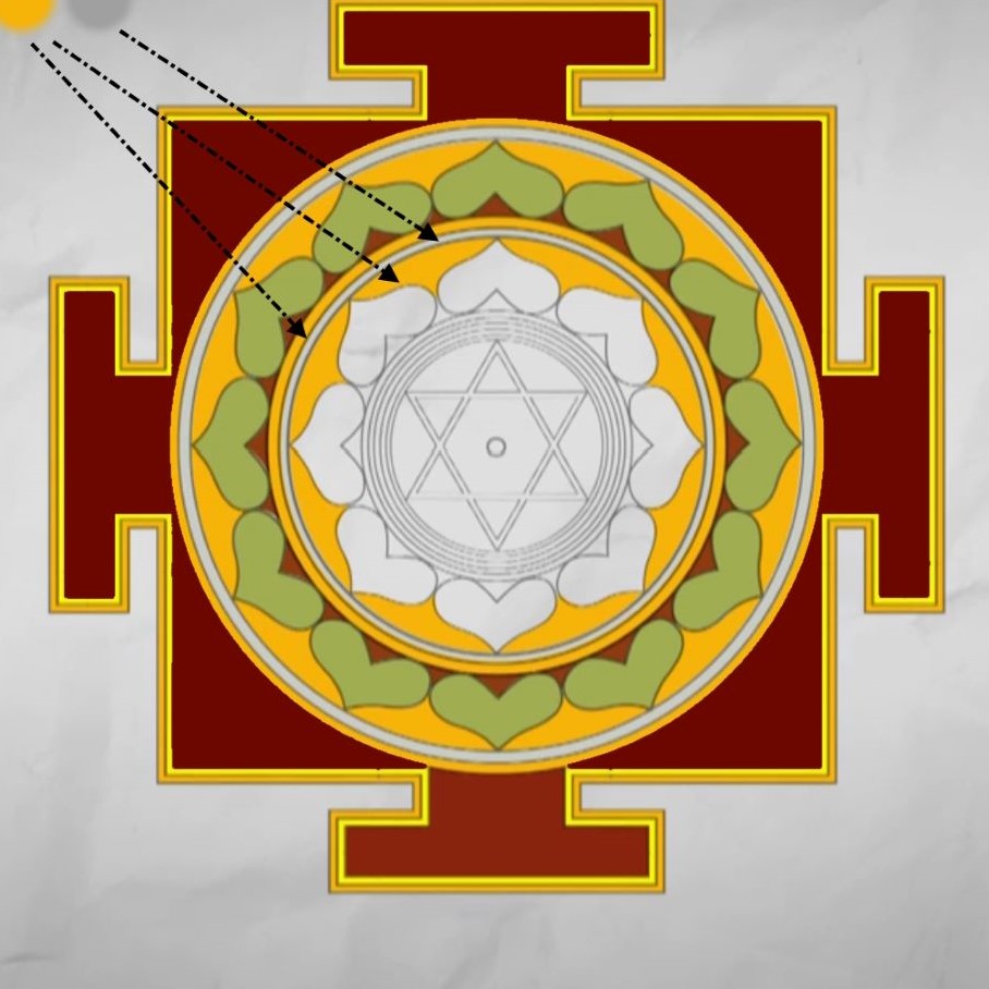 The middle part of the yantra