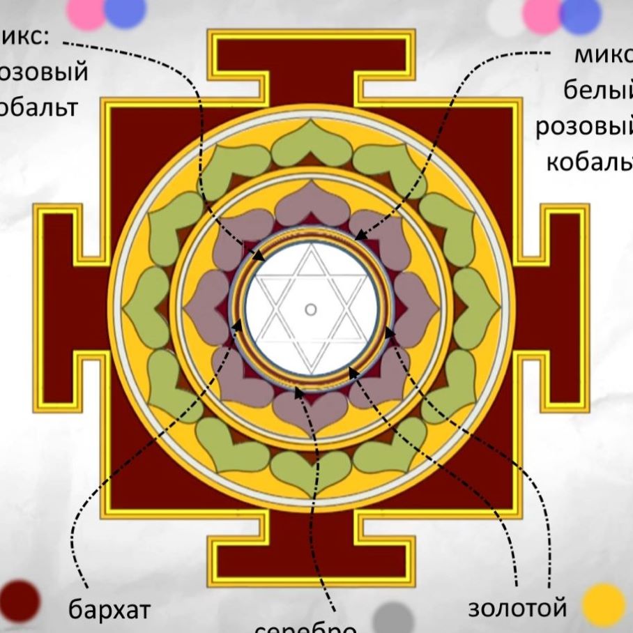  Inner circles (from the outer to the center) at the yantra