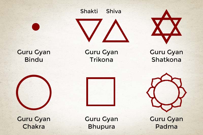 Constituents of the yantra