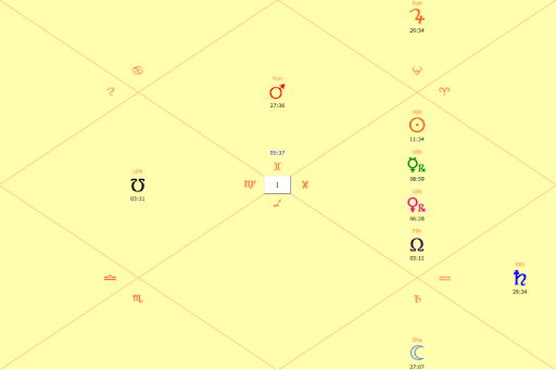 Astral chart of retro-Mars movement for Gemini