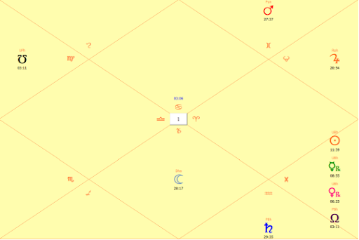 Astral chart of retro-Mars movement for Cancer