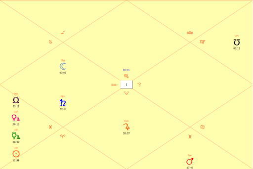 Astral chart of retro-Mars motion for Scorpio