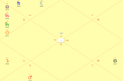 Astral chart of retro-Mars movement for Capricorn