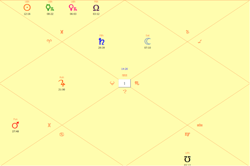 Astral chart of retro-Mars motion for Aquarius