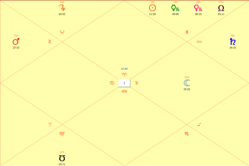 Astral chart for Lagna Aries 