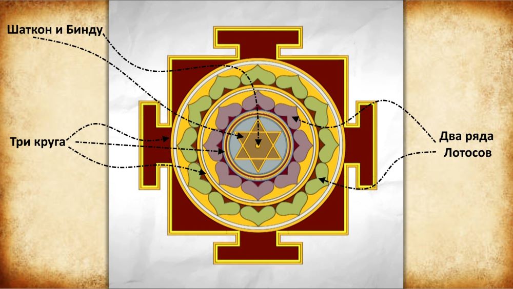 Visualization of Surya Yantra
