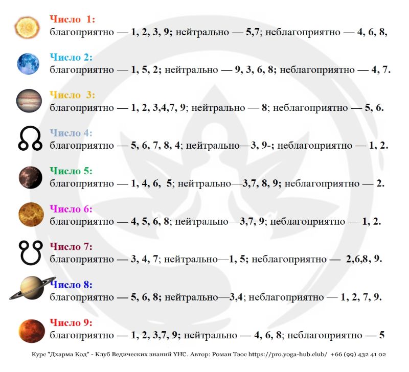 Отношение чисел в нумерологии