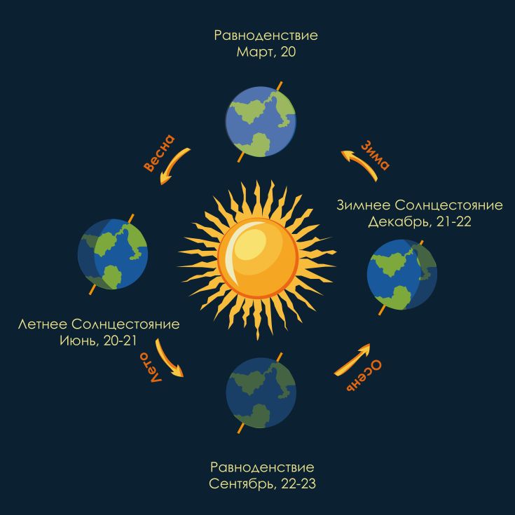 Даты силы для всех земных знаков