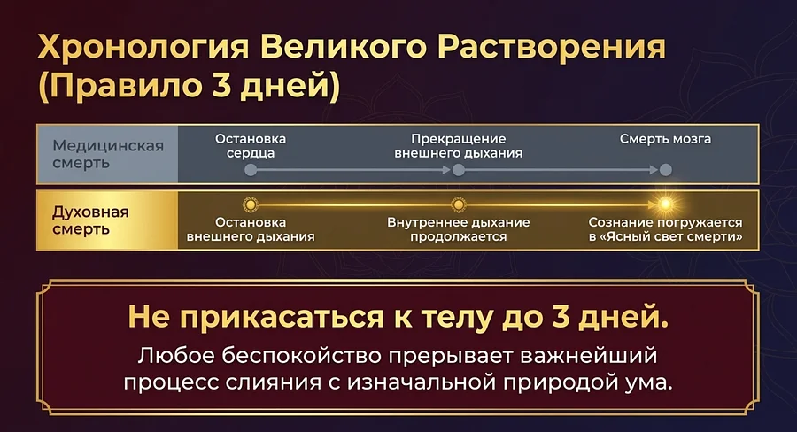 три дня после смерти